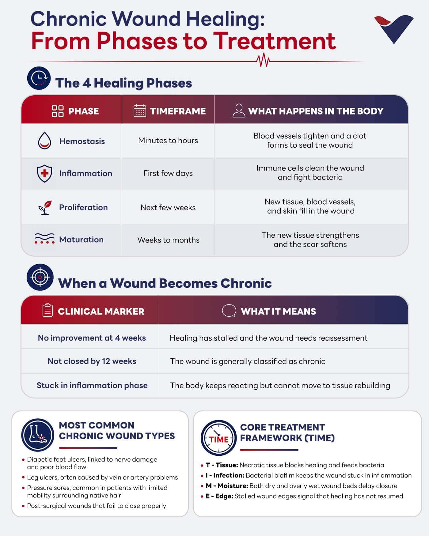 Infographic showing chronic wound healing time, common wound types, and treatment principles