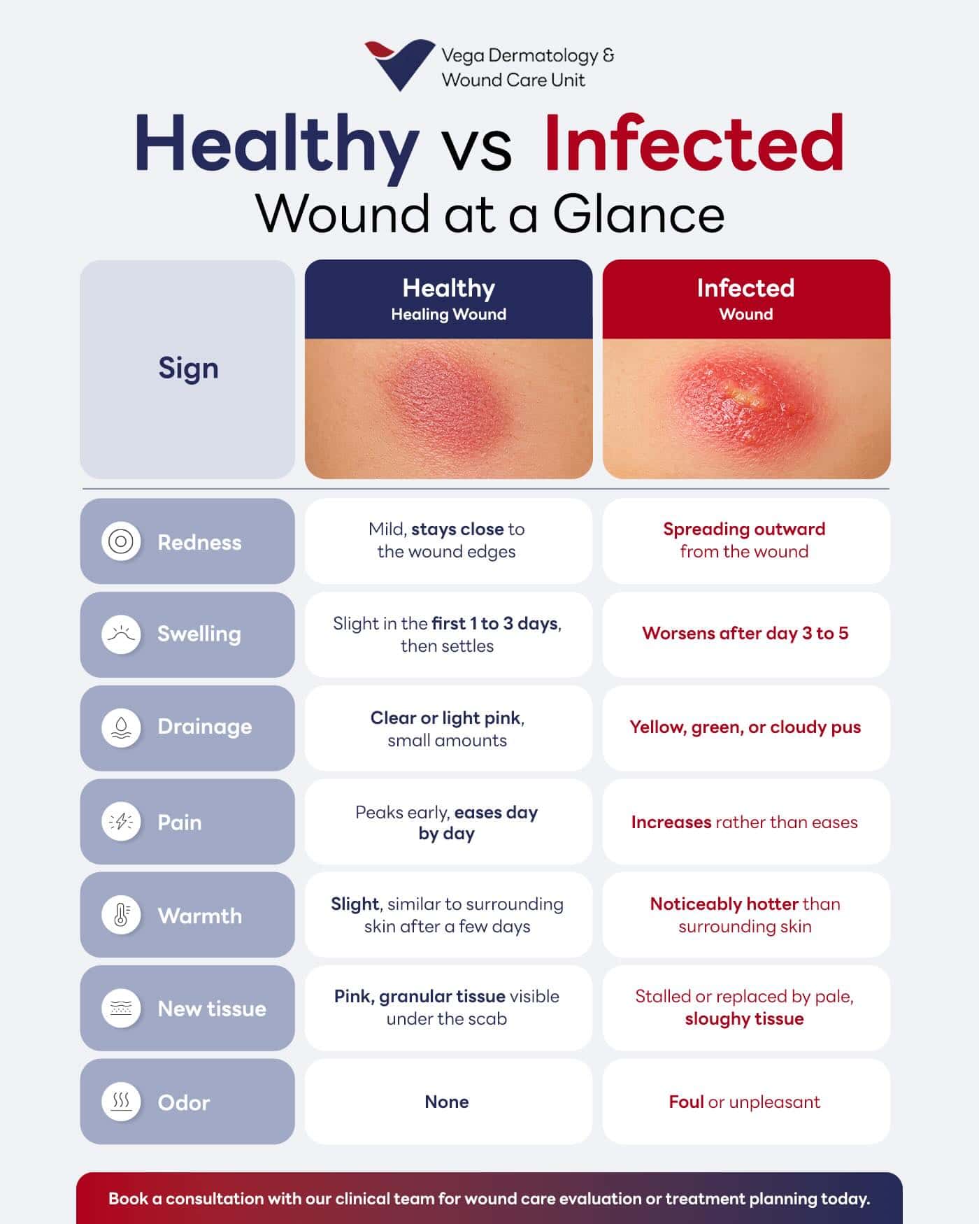 Summary of Common Signs of a Healthy vs. Infected Wound.