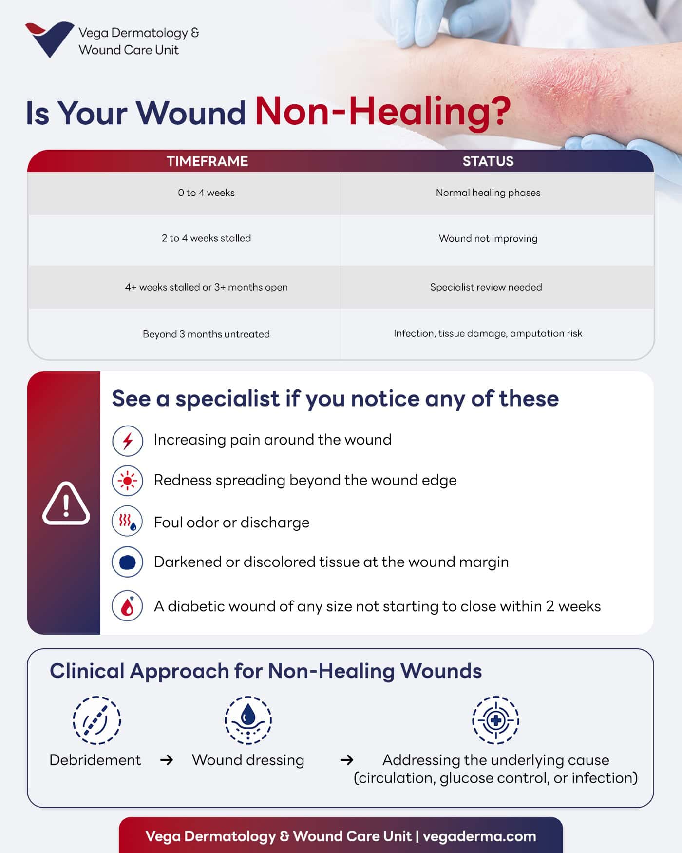 Infographic detailing the timeframe and when to seek medical care for non-healing wounds.