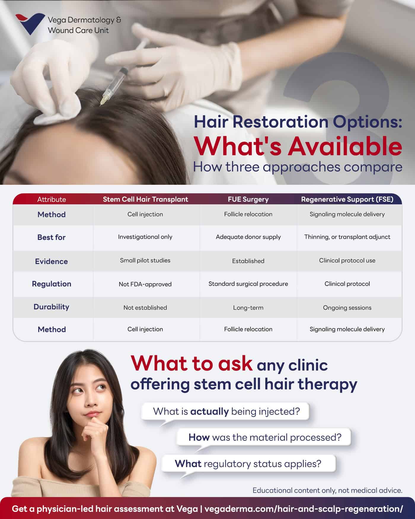 Infographic comparing stem cell hair transplant, FUE surgery, and regenerative follicle support.
